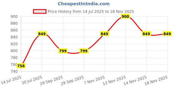 amazon.in FUEL Arsenal-HC Industrial Safety Shoes for Men with Synthetic Leather Upper & PVC Single Density Steel Toe 100J Energy Absorption Shoes for Mens fuel Price History Graph from 14 Jul 2025 to 18 Nov 2025