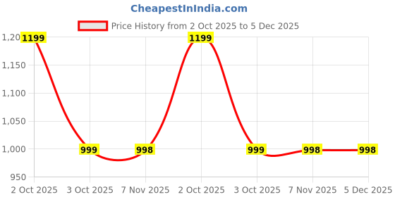 amazon.in Fuel co Magnetic Desk Phone Stand Aluminium Phone Holder 360 Degree Rotation Base Foldable Adjustable Mobile Magsafes Compatible iPhone 16 15 14 13 12 Pro Max Mini with 2 Magnet Rings (Black) Price History Graph from 2 Oct 2025 to 5 Dec 2025