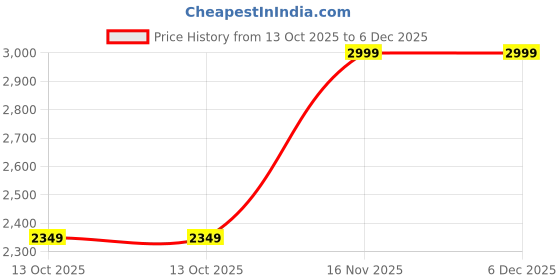 amazon.in fuel DMS Men's High Ankle Suede Leather Boots in Lace-Up for Outdoor Trekking & Casual Boots with Cushioned Sole fuel Price History Graph from 13 Oct 2025 to 6 Dec 2025