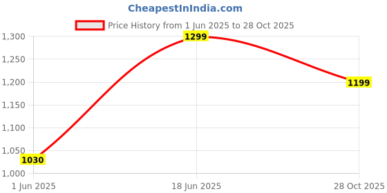 amazon.in fuel Fisherman Sandals for Men Comfortable, Breathable & Flexible Stylish Casual Sandals Protective Bump Toe Perfect Outdoor Beach Anti-Skid Sports Footwear For Gents (Soldier-11) fuel Price History Graph from 1 Jun 2025 to 28 Oct 2025