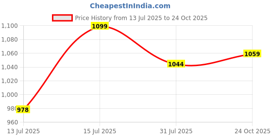 amazon.in fuel Fisherman Sandals for Men Comfortable, Flexible & Breathable Stylish Casual Sandals Protective Bump Toe Perfect Outdoor Beach Anti-Skid Sports Footwear For Gents (Soldier-12) fuel Price History Graph from 13 Jul 2025 to 24 Oct 2025