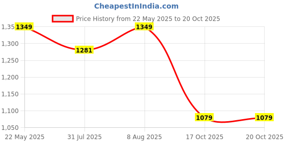 amazon.in FUEL Flute Safety Shoes for Men, Industrial Synthetic +PVC Double Density Sole, Coated Polyster Fabric, Steel Toe & Energy Absorption Shoe fuel Price History Graph from 22 May 2025 to 20 Oct 2025