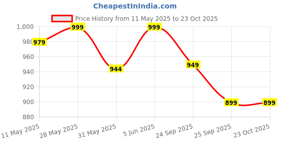 amazon.in fuel FUELUltra-Water Resistant Genuine Leather Safety Shoes for Men Industrial PVC Single Density Sole, Steel Toe, Energy Absorption Shoe (Sizes-6UK - 11UK/India) fuel Price History Graph from 11 May 2025 to 22 Oct 2025