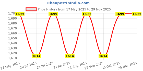 amazon.in generic Fuel Injector Compatible for Yamaha FZ 250 generic Price History Graph from 17 May 2025 to 28 Nov 2025