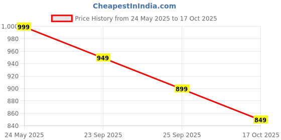 amazon.in fuel Jordan HC Safety Shoes for Men with Synthetic + Treated Fabric, Breathable Mesh Lining, PUV Sole, Non-Woven Insole, EVA Laminated with Fabric for Men's fuel Price History Graph from 24 May 2025 to 17 Oct 2025