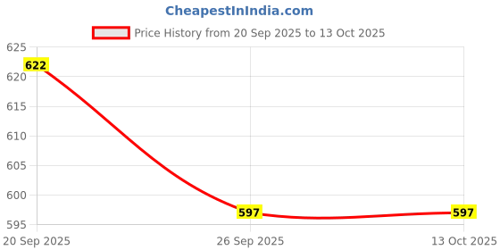amazon.in fuel Jordan LC Safety Shoes | Synthetic + Treated Fabric | Soft Breathable Mesh Lining | Non Woven Insole | Toe Cap Metallic (100 J), PVC/PVC Double Density Sole | EVA Laminated with Babric fuel Price History Graph from 20 Sep 2025 to 12 Oct 2025