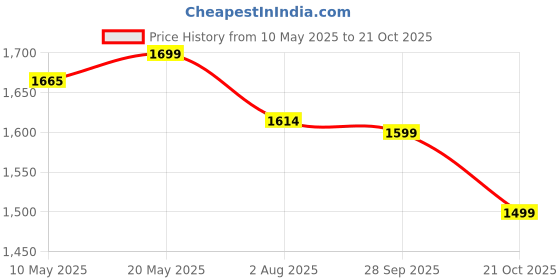 amazon.in fuel Leon-R Genuine Leather Safety Shoes for Men Industrial Rubberized Single Density Sole, Steel Toe, Energy Absorption Shoe (Sizes-6UK - 11UK/India) fuel Price History Graph from 10 May 2025 to 21 Oct 2025