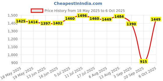 amazon.in Fuel Level Gauge Oil Scale Meter Modification Parts 12V for RV Boat Car Price History Graph from 18 May 2025 to 6 Oct 2025