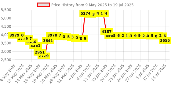 amazon.in oemcsp Fuel Level Sensor For Mitsubishi LANCER CLASSICO 2000-2016 OE MR503462 oemcsp Price History Graph from 9 May 2025 to 15 Jul 2025