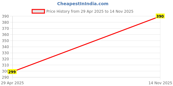 amazon.in Fuel Line Complete Set with Black and Yellow Dual Tubes, Durable Material Price History Graph from 29 Apr 2025 to 14 Nov 2025
