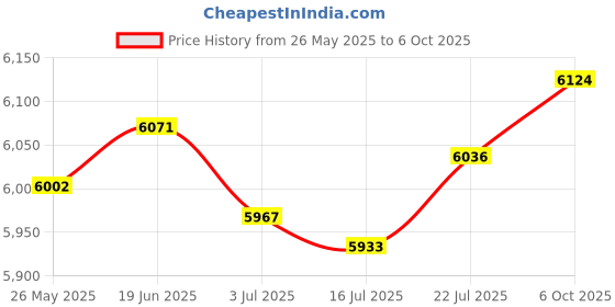 amazon.in Fuel Pressure Gauge with 6AN to 1/8 NPT Fitting Adapter Kit, 0-15Psi, 1-1/2" Black Dial Size, 1/8" NPT Center Back Mount, Glycerin Filled, Polished Case Price History Graph from 26 May 2025 to 6 Oct 2025