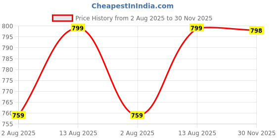 amazon.in fuel Sandals & Floaters for Men & Boys Comfortable & Lightweight Dailywear, Anti-Skid Flexible & Breathable for Running, Walking Stylish Casual Sandal For Gents (Power-02) fuel Price History Graph from 2 Aug 2025 to 30 Nov 2025