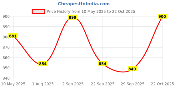 amazon.in fuel Sandals & Floaters for Mens & Boys Comfortable & Lightweight Dailywear, Anti-Skid Flexible & Breathable for Running, Walking Stylish Casual Sandal For Gents (2112-08) fuel Price History Graph from 10 May 2025 to 22 Oct 2025