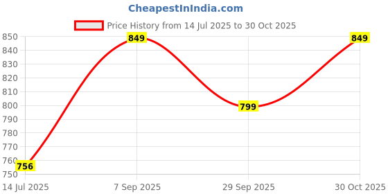amazon.in fuel Sandals & Floaters for Mens & Boys Comfortable & Lightweight Dailywear, Anti-Skid Flexible & Breathable for Running, Walking Stylish Casual Sandal For Gents (Cameron) fuel Price History Graph from 14 Jul 2025 to 30 Oct 2025