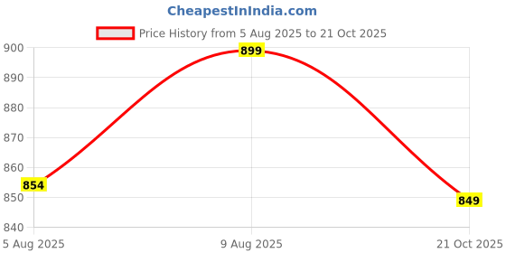 amazon.in fuel Sandals & Floaters for Mens & Boys Comfortable & Lightweight Dailywear, Anti-Skid Flexible & Breathable for Running, Walking Stylish Casual Sandal For Gents (TIMBERLAND) fuel Price History Graph from 5 Aug 2025 to 21 Oct 2025