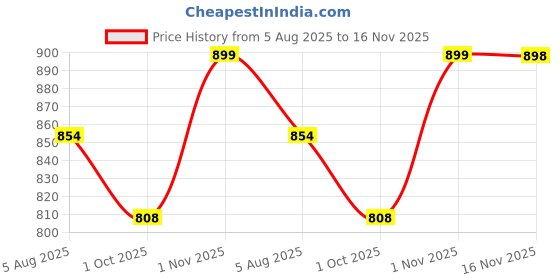 amazon.in fuel Sandals & Floaters for Mens & Boys Comfortable & Lightweight Dailywear, Anti-Skid Flexible & Breathable for Running, Walking Stylish Casual Sandal For Gents (TIMBERLAND) fuel Price History Graph from 5 Aug 2025 to 16 Nov 2025