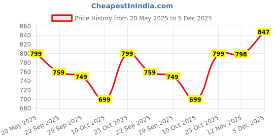 amazon.in fuel Sandals & Floaters for Mens & Boys Comfortable & Lightweight Dailywear, Anti-Skid Flexible & Breathable for Running, Walking Stylish Casual Sandal for Outdoor Footwear For Gents (Captain) fuel Price History Graph from 20 May 2025 to 5 Dec 2025