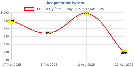 amazon.in fuel Sandals & Floaters for Mens & Boys Comfortable & Lightweight Dailywear, Anti-Skid Flexible & Breathable for Running, Walking Stylish Casual Sandal for Outdoor Footwear For Gents (Gabbroo) fuel Price History Graph from 17 May 2025 to 11 Nov 2025