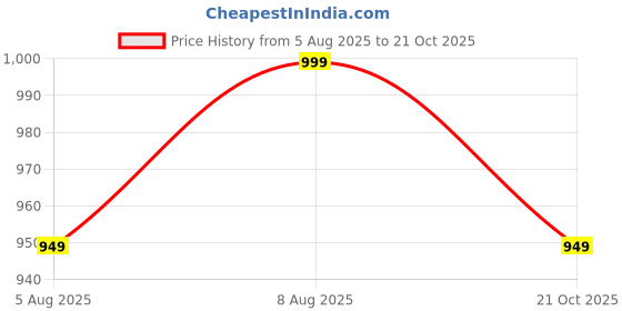 amazon.in fuel Sandals & Floaters for Mens & Boys Comfortable & Lightweight Dailywear, Anti-Skid Flexible & Breathable for Running, Walking Stylish Casual Sandal for Outdoor Footwear For Gents (Gabbroo) fuel Price History Graph from 5 Aug 2025 to 21 Oct 2025