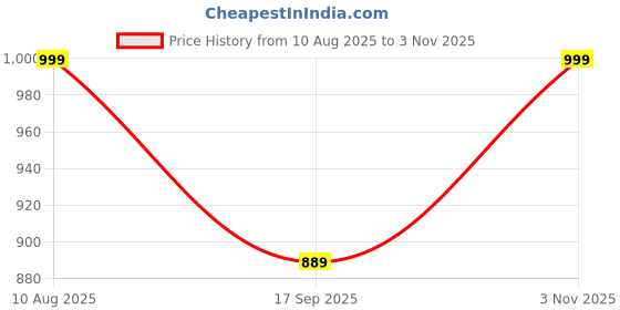 amazon.in fuel Sandals & Floaters for Mens & Boys Comfortable & Lightweight Dailywear, Anti-Skid Flexible & Breathable for Running, Walking Stylish Casual Sandal for Outdoor Footwear For Gents (Timberland) fuel Price History Graph from 10 Aug 2025 to 3 Nov 2025