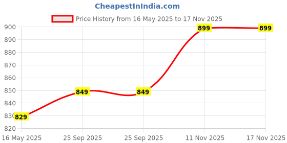 amazon.in fuel Shank Synthetic Leather Safety Shoes for Men Industrial PVC Single Density Sole, Steel Toe, Energy Absorption Shoe fuel Price History Graph from 16 May 2025 to 17 Nov 2025