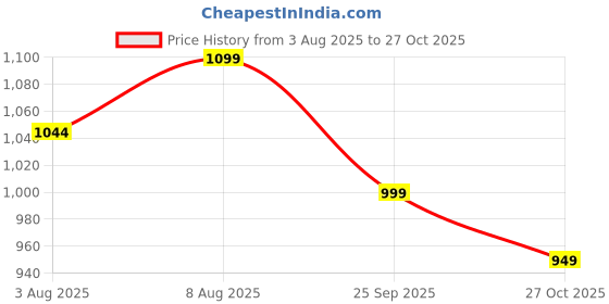 amazon.in fuel Soldier-04 Fisherman Sandals for Men | Comfortable, Breathable, Flexible Casual Sandals with Protective Bump Toe | Anti-Skid Outdoor & Beach Sports Footwear fuel Price History Graph from 3 Aug 2025 to 27 Oct 2025