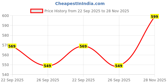 amazon.in fuel Sports Running,Walking,Gym Shoes with Lightweight Eva Sole with Memory Foam Casual Sneaker Shoes for Women's & Girl's fuel Price History Graph from 22 Sep 2025 to 28 Nov 2025