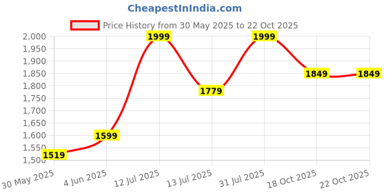 amazon.in fuel Sports Shoes for Men, Comfortable Lightweight Casual Lifestyle Shoe for Running & Walking, Everyday Footwear for Mens fuel Price History Graph from 30 May 2025 to 22 Oct 2025