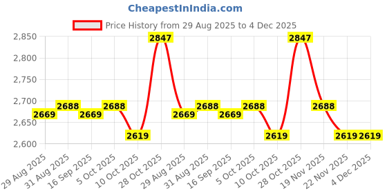 amazon.in Fuel Tank Cap 591003 For Briggs and Stratton small gasoline engines,For Some power generators, pressure washer, lawn mowers and small engines Price History Graph from 29 Aug 2025 to 4 Dec 2025