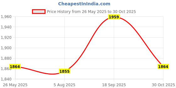 amazon.in Fuel Tank Cap Lock, 10504 Fuel Tank Cover Lock Easy Installation for Maintenance Replacement for 4Runner 1999‑2002 2010‑2017 for Repair Price History Graph from 26 May 2025 to 30 Oct 2025