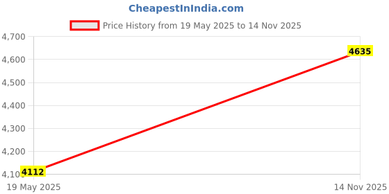 amazon.in Fuel Tank Level Gauge Sender Unit Fit for Mitsubishi Montero Pajero MB571603 Price History Graph from 19 May 2025 to 14 Nov 2025
