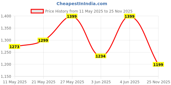 amazon.in fuel Trekking Shoes for Men, Lace-Up with Style & Comfort, Lightweight Anti Skid Shoe for Running, Walking, Gym and Hiking, Stylish & Modern Footwear for Gents fuel Price History Graph from 11 May 2025 to 25 Nov 2025