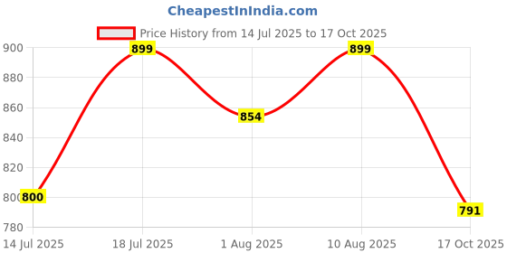 amazon.in fuel Trendy 2112-02 Comfortable & Lightweight Stylish Running, Walking with Anti-Skid Flexible & Breathable Style sports Sandals & Floaters for Mens & Boys fuel Price History Graph from 14 Jul 2025 to 17 Oct 2025
