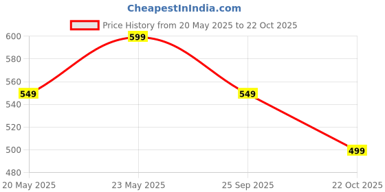 amazon.in fuel Trenzo Slip On Shoes for Women, Stylish & Breathable, Comfortable & Durable, Athleisure Knitted Active Wear Casual Shoe for Girls Walking, Running & Gym Shoes fuel Price History Graph from 20 May 2025 to 22 Oct 2025