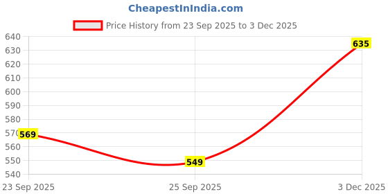 amazon.in fuel Trenzo Slip On Shoes for Women, Stylish & Breathable, Comfortable & Durable, Athleisure Knitted Active Wear Casual Shoe for Girls Walking, Running & Gym Shoes fuel Price History Graph from 23 Sep 2025 to 3 Dec 2025