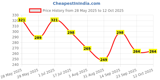 amazon.in Fuelbyte Crack Seal Agent 300gm with Brush - Transparent Waterproof Glue for Roof Leakage and Pipe Wall Tiles fuelbyte Price History Graph from 28 May 2025 to 12 Oct 2025