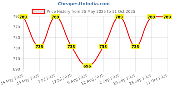 amazon.in Fuelbyte Steel Frame Wardrobe Organizer for Clothes with Metal Frame Rectangle Storage Baskets for Clothing Fabric Storage Box with Handles Shelf Basket for Storage Clothes Pants Jeans (26 LTR, 4 pcs) Price History Graph from 25 May 2025 to 11 Oct 2025
