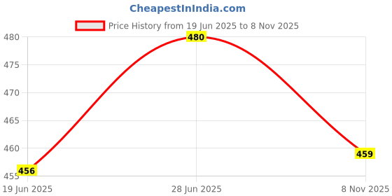 amazon.in FUELL Date Bites | Pack of 12 (20g each) | Natural & Gluten-Free Snack | 100% Organic Dried Dates, Pistachios, Cashews, Almonds & Pure Ghee | No Added Sugar | Healthy Dates Barfi | 240g | Traditional Indian Sweet Price History Graph from 19 Jun 2025 to 8 Nov 2025