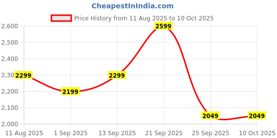 amazon.in FUELONE Whey Max (Rich Chocolate, 1kg / 2.2lbs), 27g Protein | Whey Protein Concentrate & Whey Protein Isolate Price History Graph from 11 Aug 2025 to 9 Oct 2025