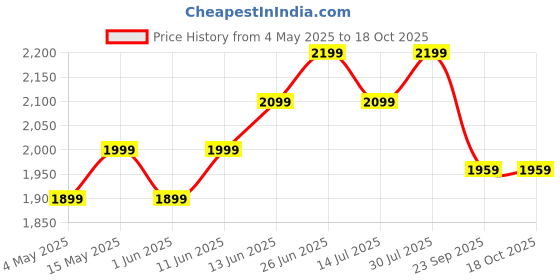 amazon.in FUELONE Whey Protein (Chocolate, 1kg / 2.2lbs) | 24g Protein | 5.29g BCAA, 4.2g Glutamic Acid Price History Graph from 4 May 2025 to 18 Oct 2025