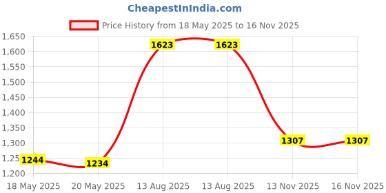 amazon.in FUERAN DP - DisplayPort display emulator EDID emulator Plug ( fit Headless 2560x1600@60Hz) Price History Graph from 18 May 2025 to 15 Nov 2025