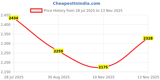 amazon.in Fuerlun 4Pcs Adjustable Silicone Resin Mold Border Holder Bracket for Mold Housing Price History Graph from 28 Jul 2025 to 13 Nov 2025