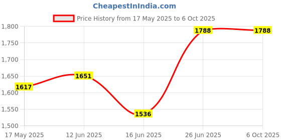 amazon.in FUGEST Sliding Keyboard Tray, Removable Keyboard Tray Metal Keyboard Slider Storage Adjustable Ergonomic (Grey) Price History Graph from 17 May 2025 to 5 Oct 2025