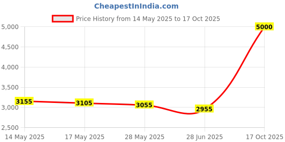 amazon.in FUHULU Soccer Goal Net, Sports Competition Soccer Goal Net Replacement Full Size Football Goal Post Netting for Sports Match Training Price History Graph from 14 May 2025 to 17 Oct 2025