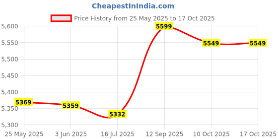 amazon.in fuik Bathing Suits, Printed Polyester Tankini Tank Top Shorts for Beach Pool Party (M) fuik Price History Graph from 25 May 2025 to 16 Oct 2025