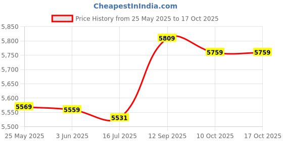 amazon.in fuik Bathing Suits, Printed Polyester Tankini Tank Top Shorts for Beach Pool Party (XXL) fuik Price History Graph from 25 May 2025 to 16 Oct 2025