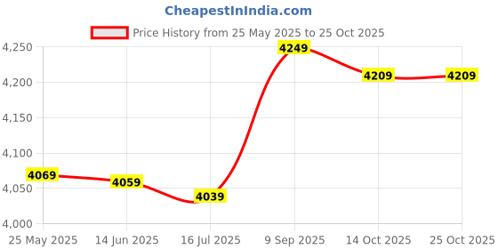 amazon.in fuik Bikini, Versatile Beauty Back Split Swimsuit Vintage Print Briefs for Party for Lady (S) fuik Price History Graph from 25 May 2025 to 25 Oct 2025