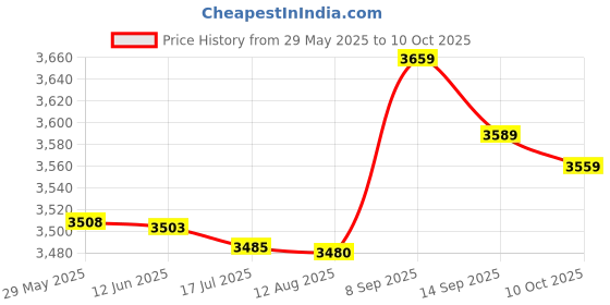 amazon.in fuik Shoulder Strap, Non-Slip, Stretch-Resistant, Durable Shoulder Strap for Rehabilitation (Blue) fuik Price History Graph from 29 May 2025 to 10 Oct 2025
