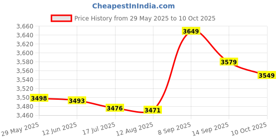 amazon.in fuik Shoulder Strap, Non-Slip, Stretch-Resistant, Durable Shoulder Strap for Rehabilitation (Red) fuik Price History Graph from 29 May 2025 to 9 Oct 2025