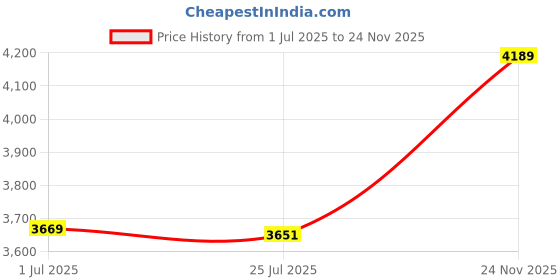 amazon.in FUIK Yoga Mat Tote Bag, Soft Elegant Pilates Tote Bag Washable Large Capacity for Yoga Class for Women (Grey) Price History Graph from 1 Jul 2025 to 24 Nov 2025